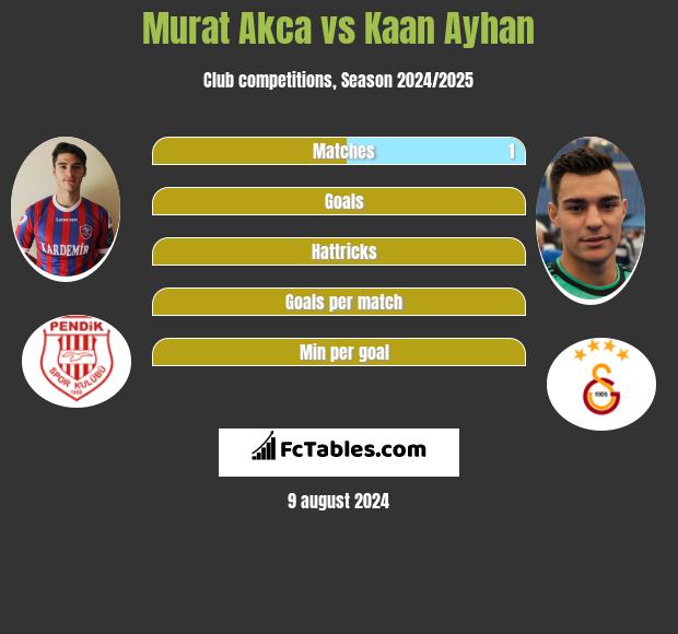 Murat Akca vs Kaan Ayhan h2h player stats