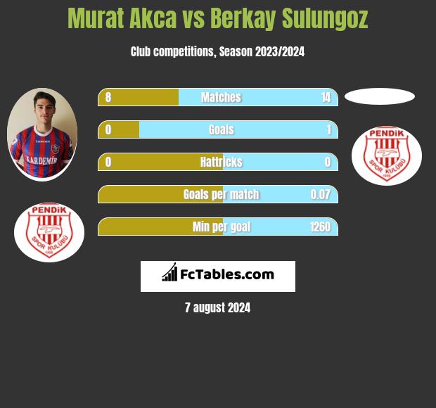 Murat Akca vs Berkay Sulungoz h2h player stats