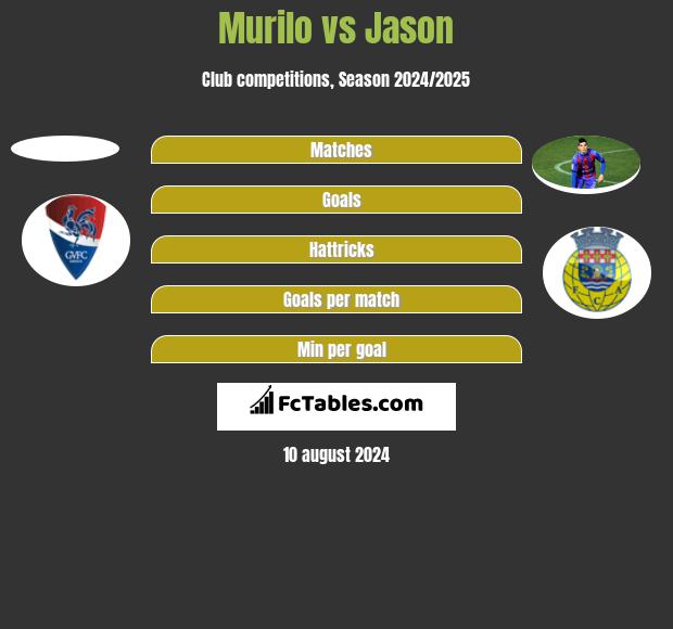 Murilo vs Jason h2h player stats