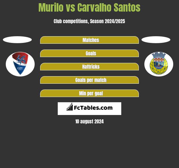 Murilo vs Carvalho Santos h2h player stats