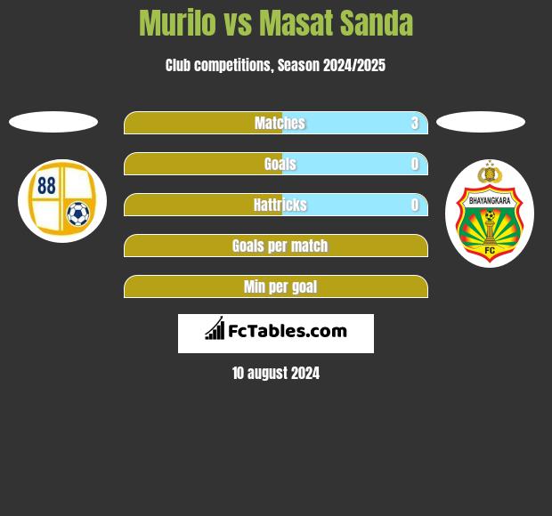 Murilo vs Masat Sanda h2h player stats