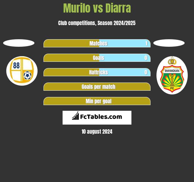 Murilo vs Diarra h2h player stats