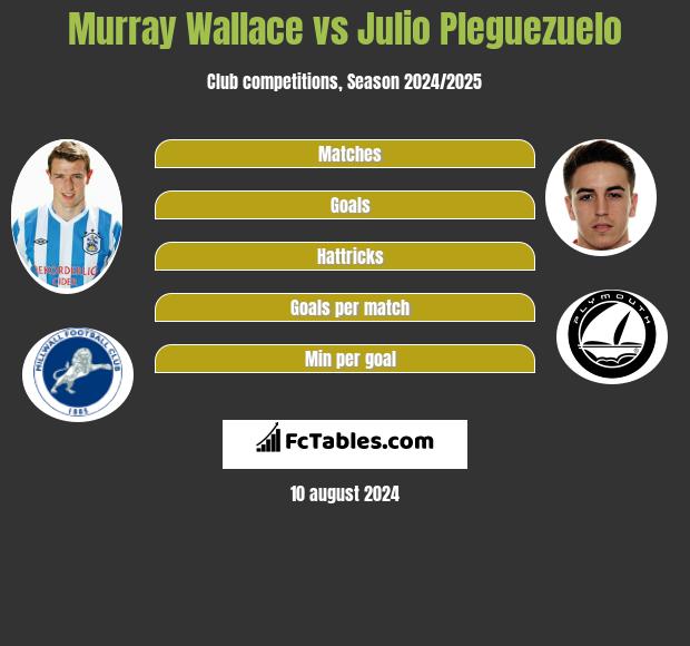 Murray Wallace vs Julio Pleguezuelo h2h player stats