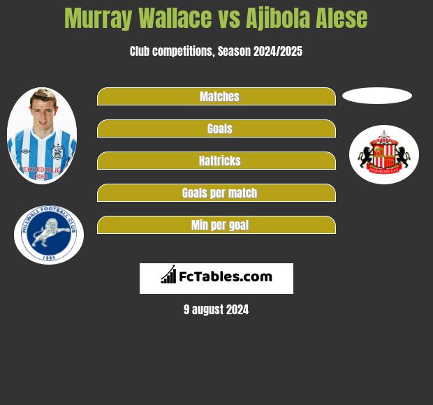 Murray Wallace vs Ajibola Alese h2h player stats