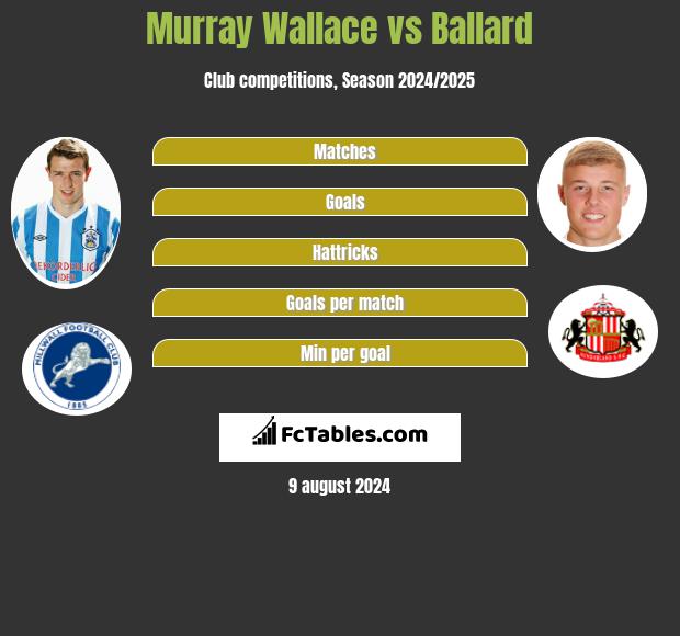 Murray Wallace vs Ballard h2h player stats