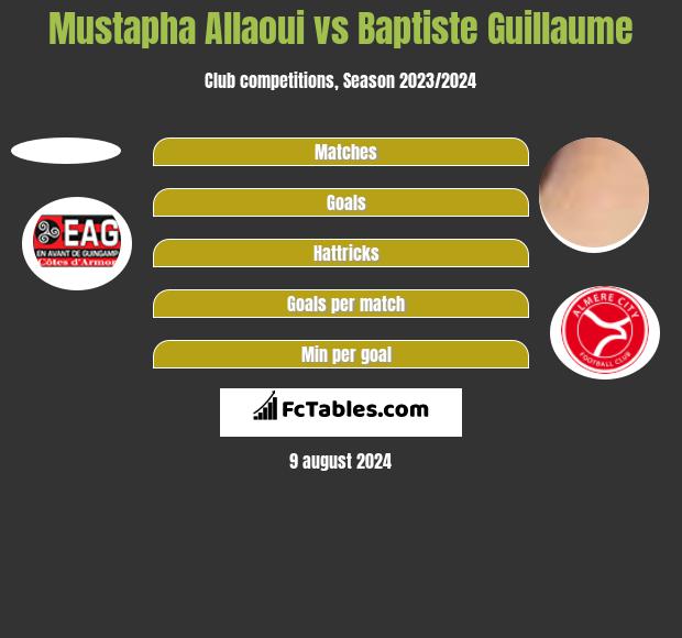 Mustapha Allaoui vs Baptiste Guillaume h2h player stats