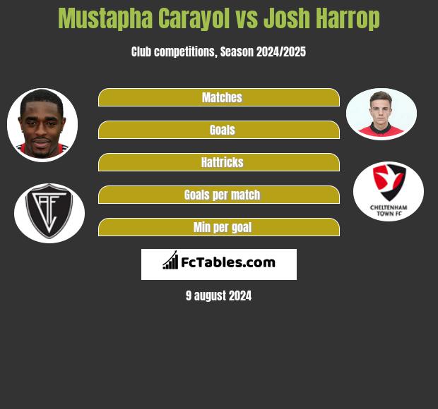 Mustapha Carayol vs Josh Harrop h2h player stats