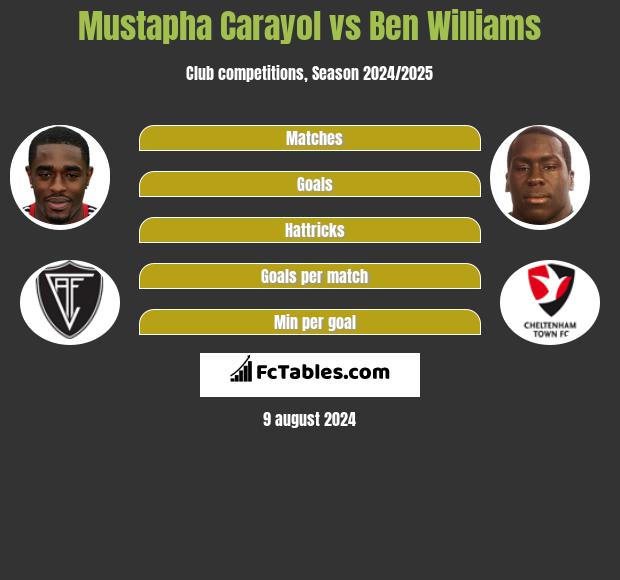 Mustapha Carayol vs Ben Williams h2h player stats