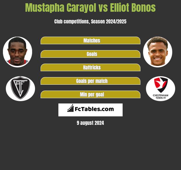 Mustapha Carayol vs Elliot Bonos h2h player stats