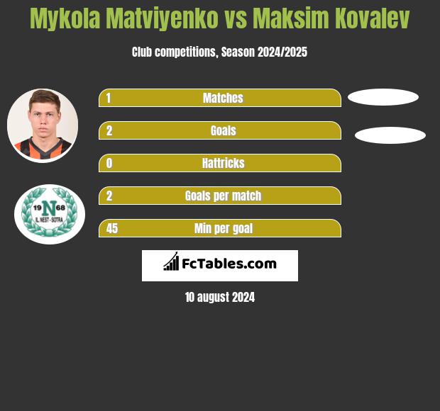 Mykola Matviyenko vs Maksim Kovalev h2h player stats