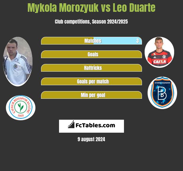 Mykola Morozyuk vs Leo Duarte h2h player stats