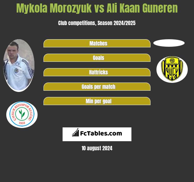 Mykola Morozyuk vs Ali Kaan Guneren h2h player stats