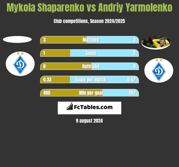 Mykola Shaparenko vs Andriy Yarmolenko h2h player stats