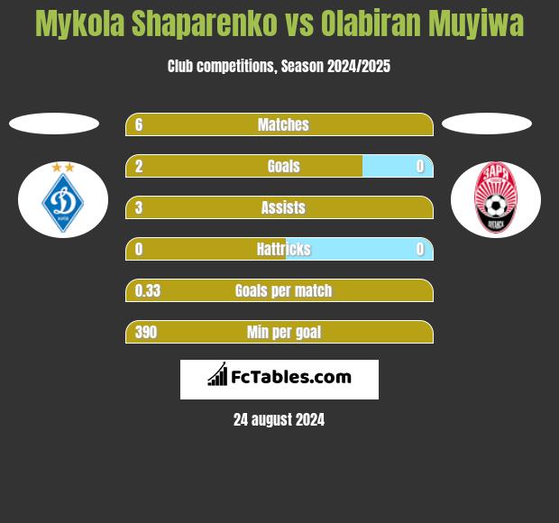 Mykola Shaparenko vs Olabiran Muyiwa h2h player stats