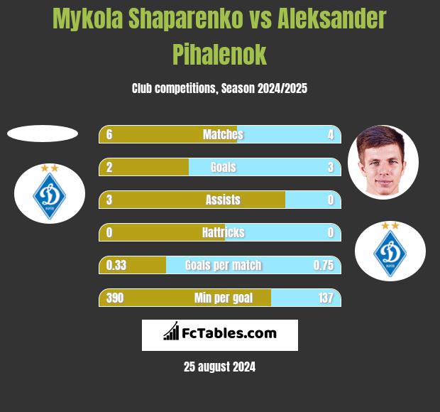 Mykola Shaparenko vs Aleksander Pihalenok h2h player stats