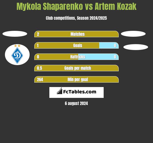 Mykola Shaparenko vs Artem Kozak h2h player stats