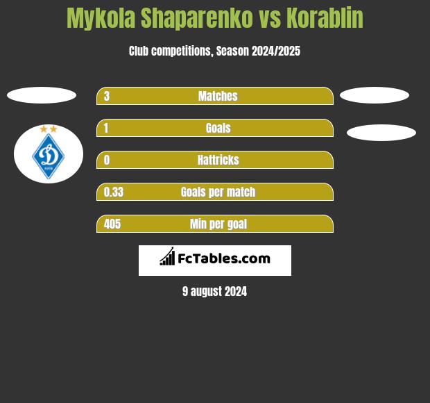 Mykola Shaparenko vs Korablin h2h player stats