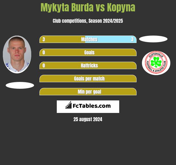 Mykyta Burda vs Kopyna h2h player stats