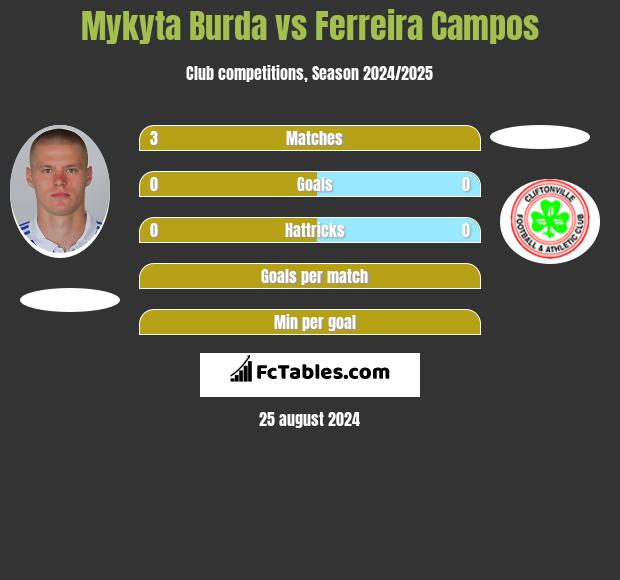 Mykyta Burda vs Ferreira Campos h2h player stats