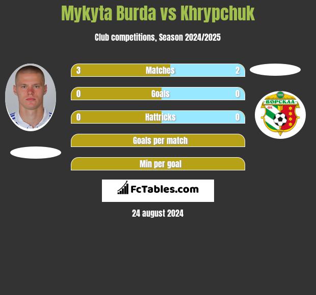 Mykyta Burda vs Khrypchuk h2h player stats