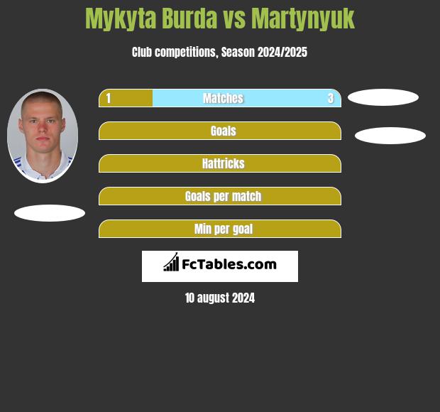 Mykyta Burda vs Martynyuk h2h player stats