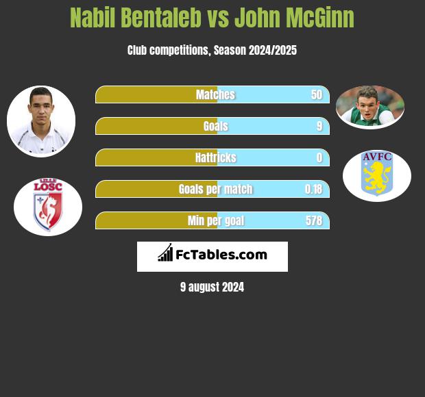 Nabil Bentaleb vs John McGinn h2h player stats