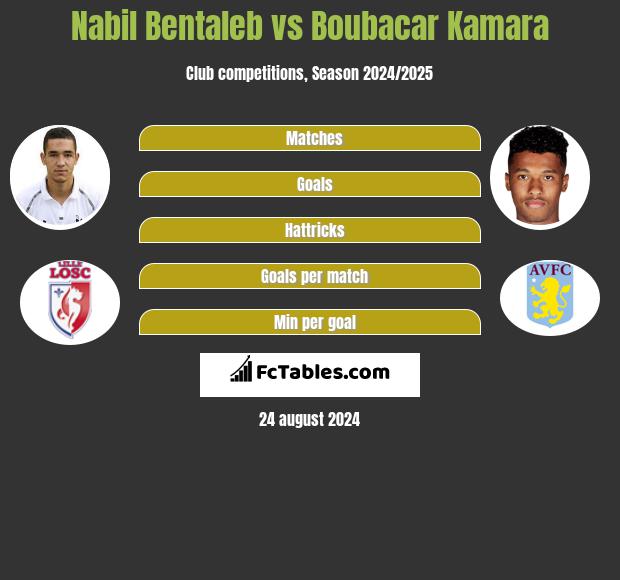 Nabil Bentaleb vs Boubacar Kamara h2h player stats