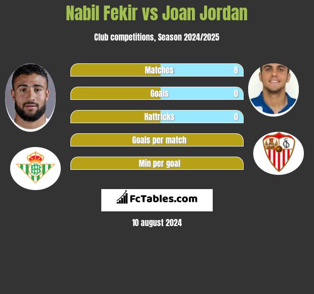 Nabil Fekir vs Joan Jordan h2h player stats