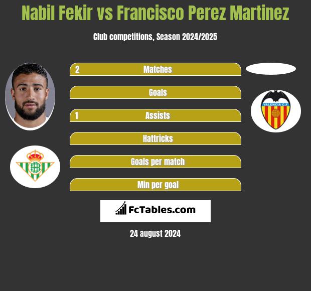 Nabil Fekir vs Francisco Perez Martinez h2h player stats