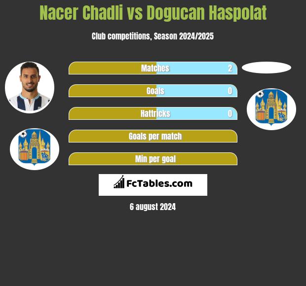 Nacer Chadli vs Dogucan Haspolat h2h player stats