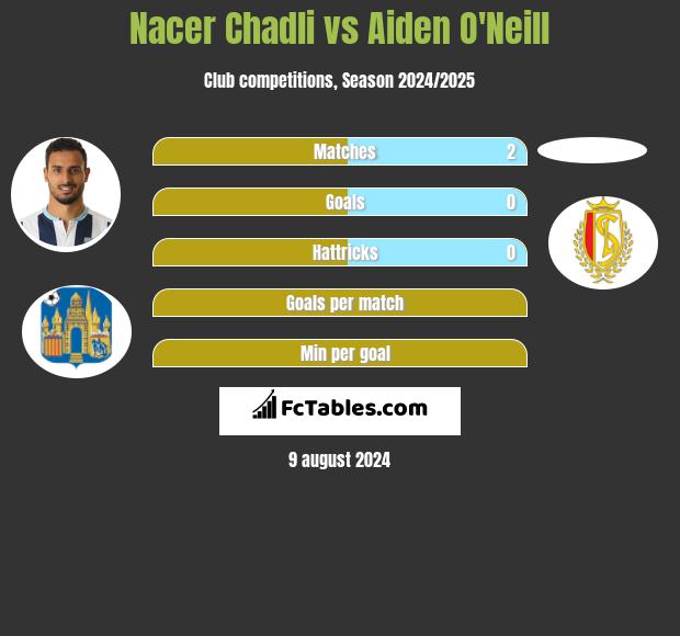 Nacer Chadli vs Aiden O'Neill h2h player stats