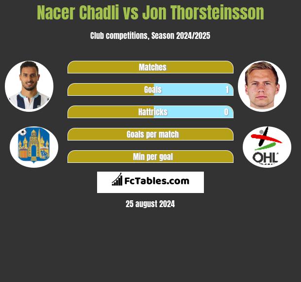 Nacer Chadli vs Jon Thorsteinsson h2h player stats