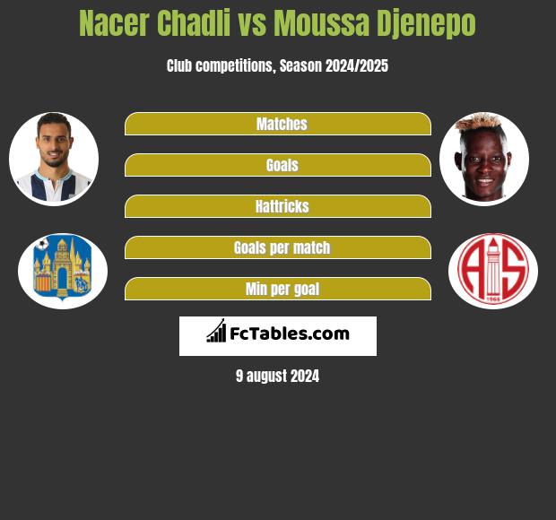 Nacer Chadli vs Moussa Djenepo h2h player stats