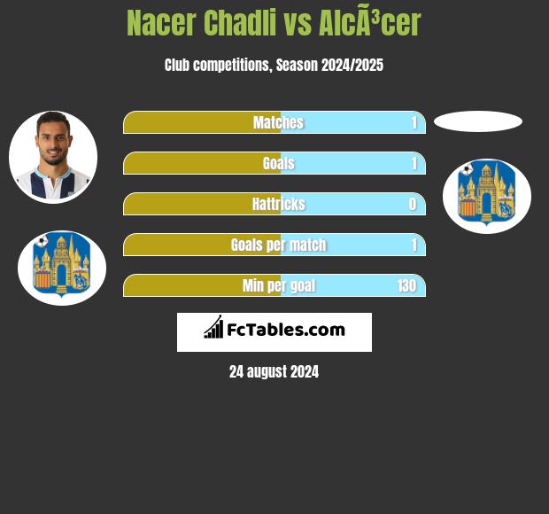 Nacer Chadli vs AlcÃ³cer h2h player stats