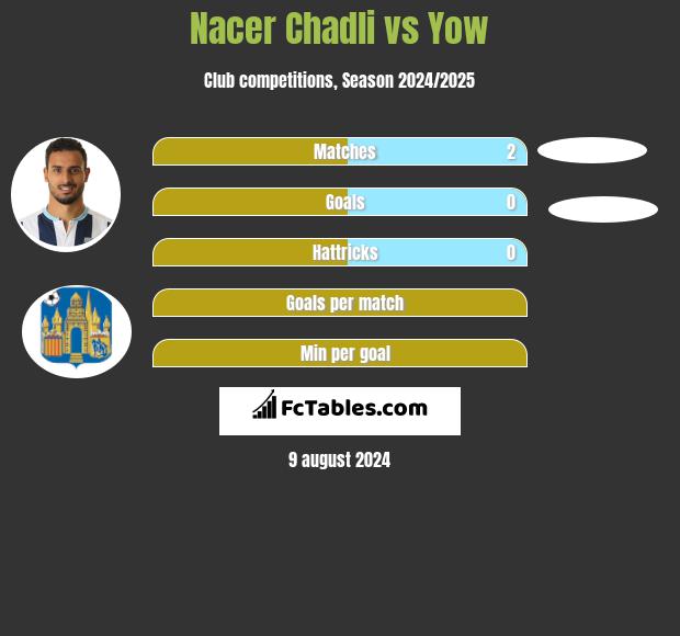 Nacer Chadli vs Yow h2h player stats