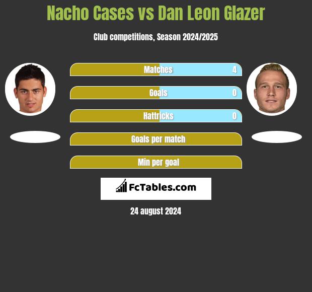 Nacho Cases vs Dan Leon Glazer h2h player stats