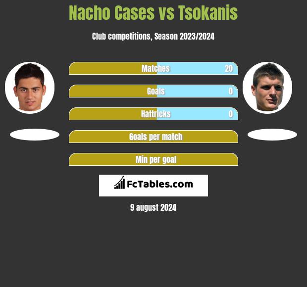 Nacho Cases vs Tsokanis h2h player stats