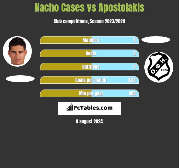 Nacho Cases vs Apostolakis h2h player stats