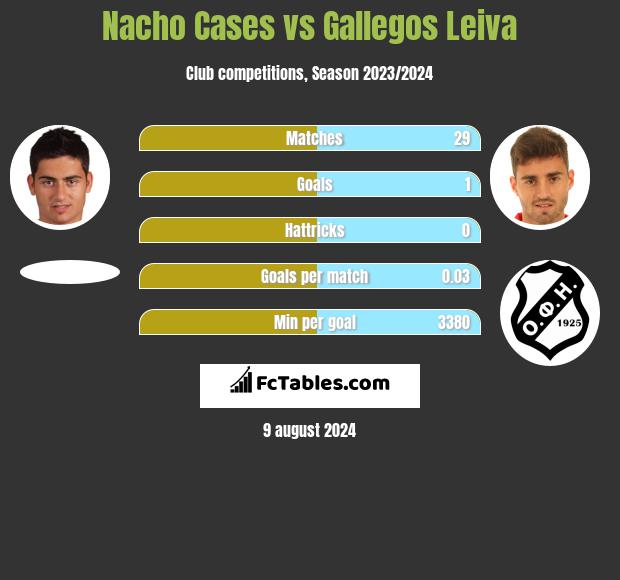 Nacho Cases vs Gallegos Leiva h2h player stats