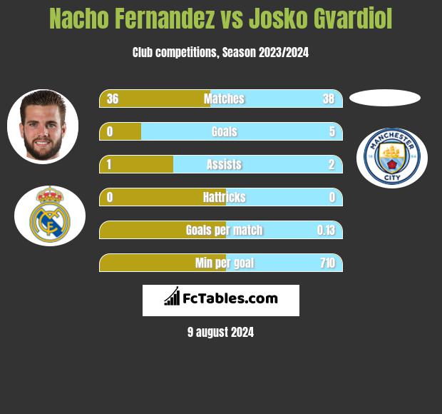 Nacho Fernandez vs Josko Gvardiol h2h player stats