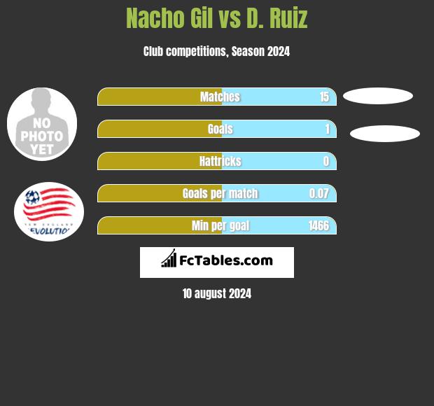 Nacho Gil vs D. Ruiz h2h player stats