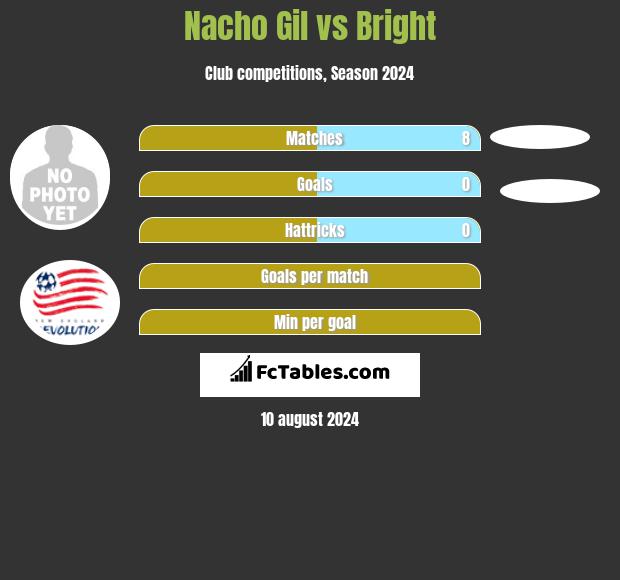 Nacho Gil vs Bright h2h player stats