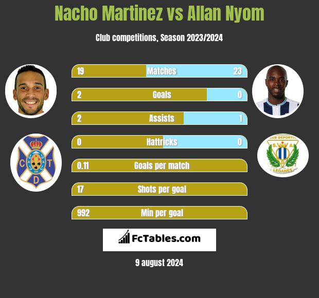 Nacho Martinez vs Allan Nyom h2h player stats