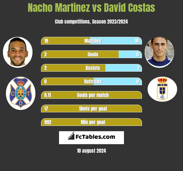 Nacho Martinez vs David Costas h2h player stats