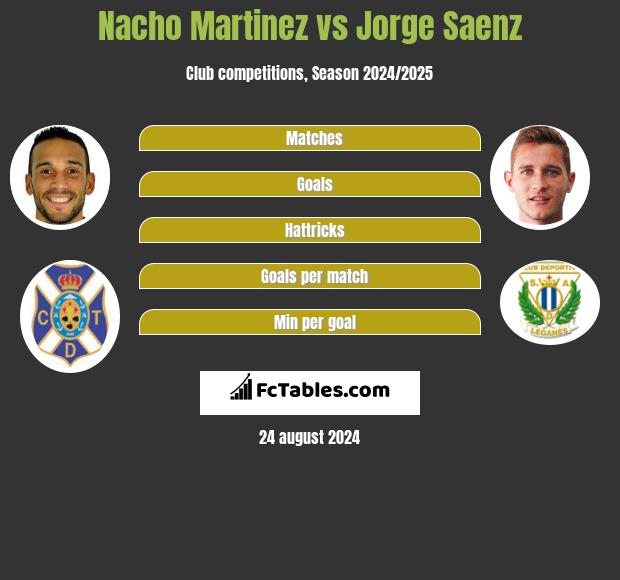 Nacho Martinez vs Jorge Saenz h2h player stats