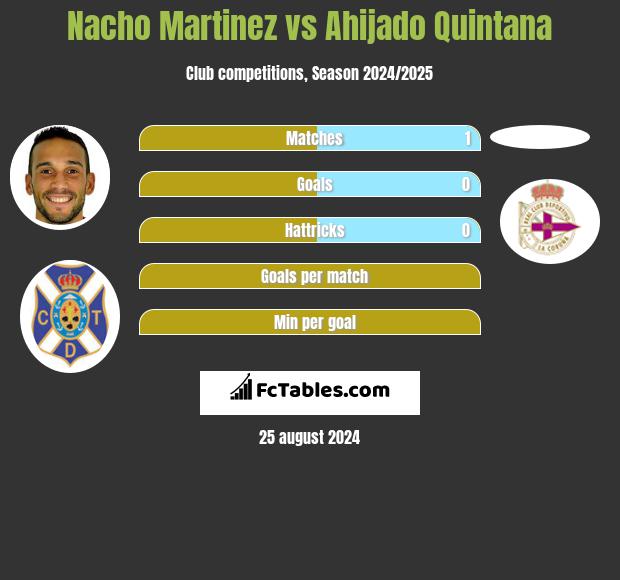 Nacho Martinez vs Ahijado Quintana h2h player stats