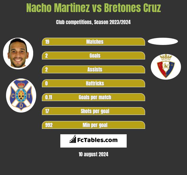 Nacho Martinez vs Bretones Cruz h2h player stats