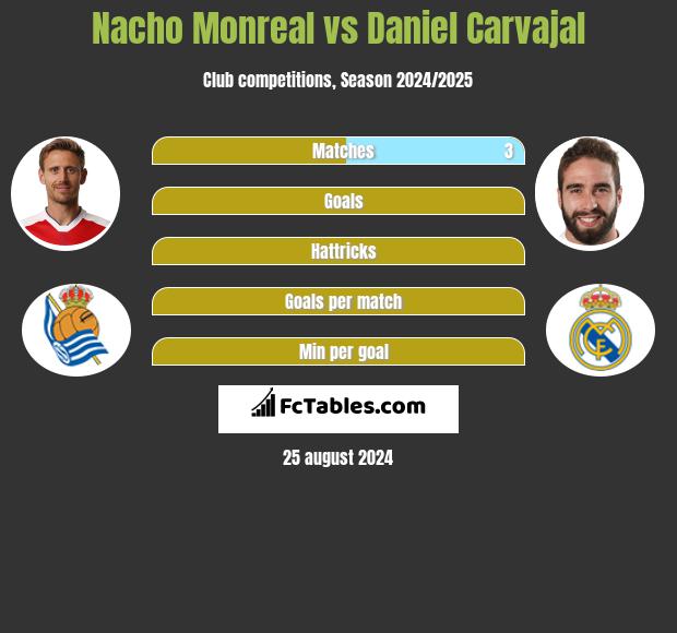 Nacho Monreal vs Daniel Carvajal h2h player stats