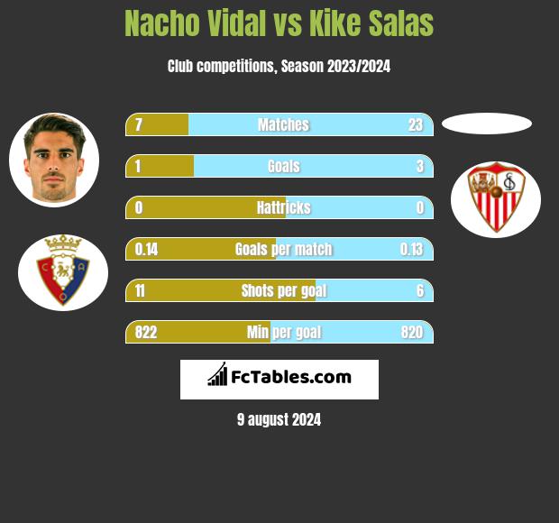 Nacho Vidal vs Kike Salas h2h player stats