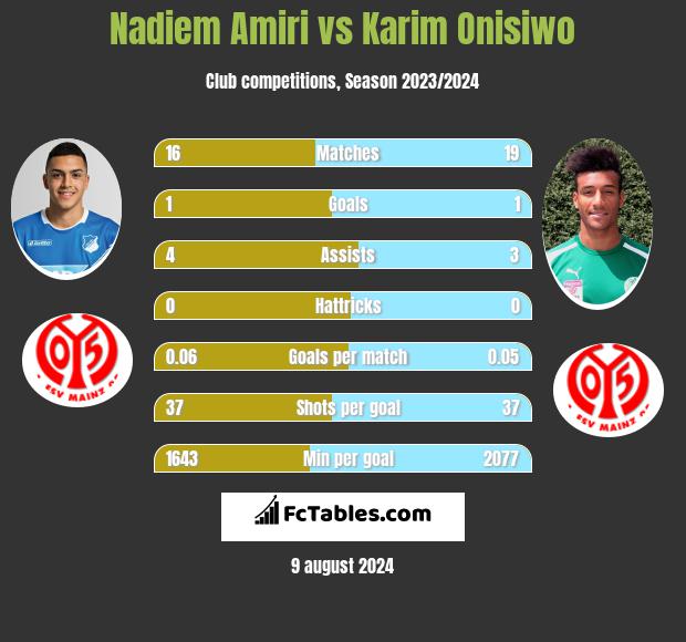 Nadiem Amiri vs Karim Onisiwo h2h player stats